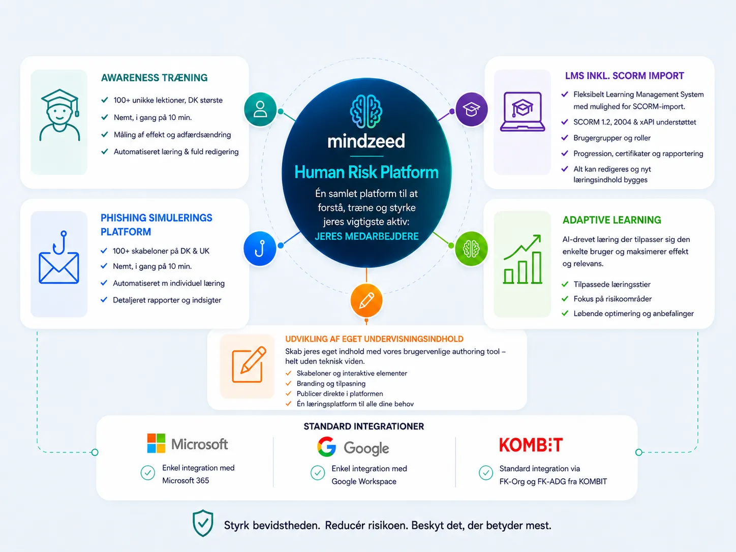 Mindzeed Human Risk Suite – overblik over platformens moduler: awareness-træning, phishing-simulering, LMS med SCORM-import, adaptive learning, udvikling af eget indhold og standardintegrationer med Microsoft, Google og KOMBIT.